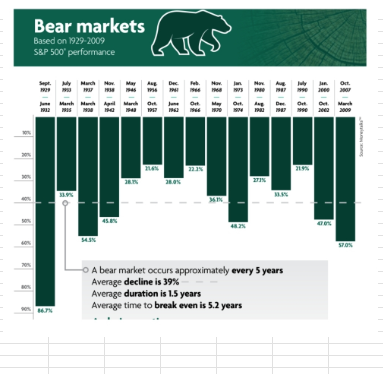 S&P 500 Bear Markets Frequency and Depth Chart (1929–2009)