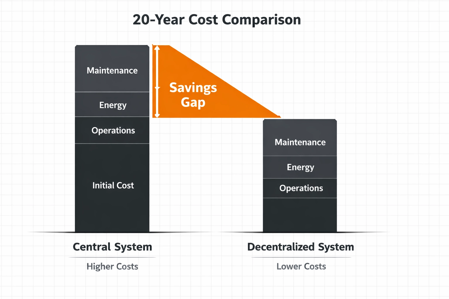Kostenvergleich zentrale und dezentrale Versorgung über 20 Jahre Betriebskosten