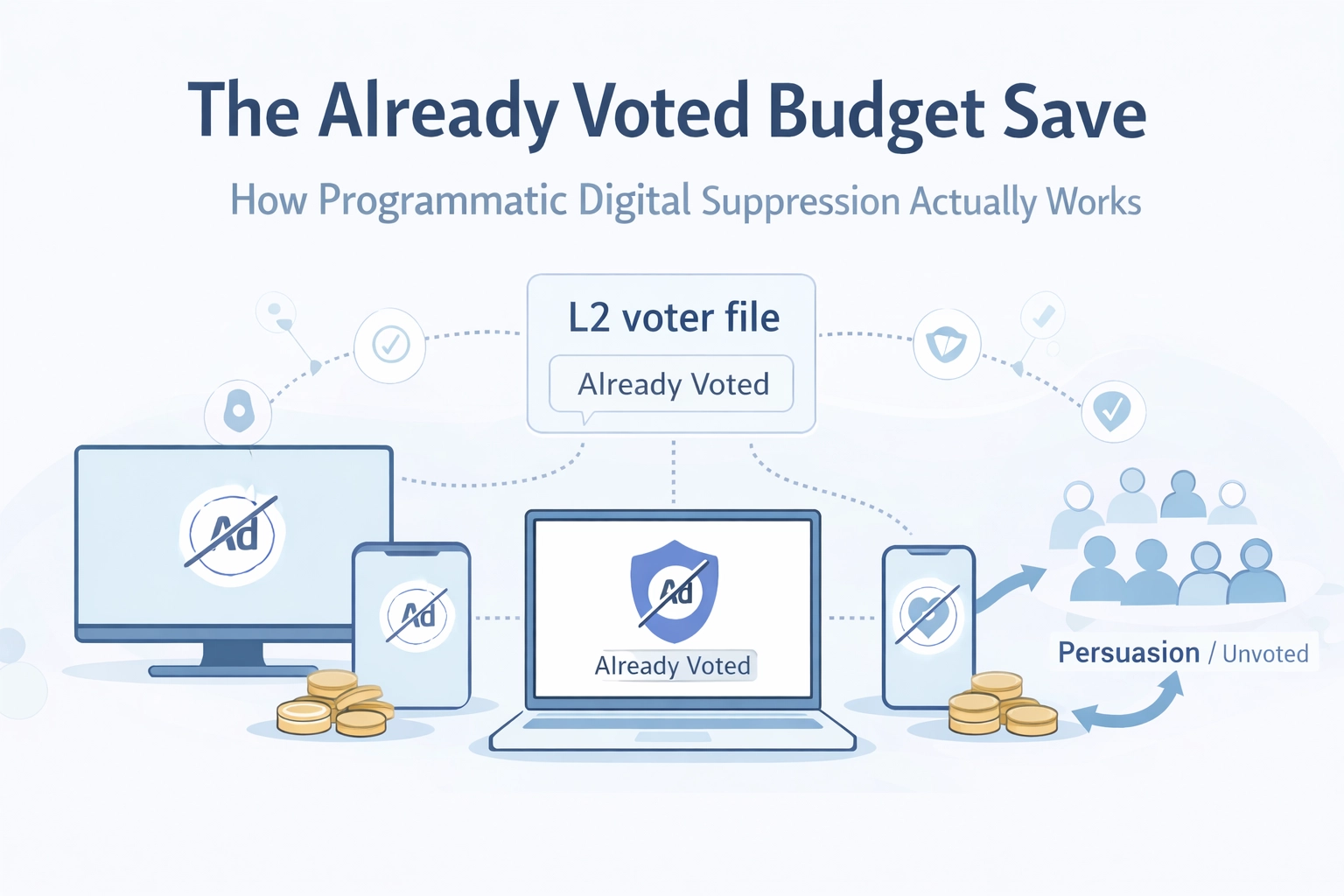 The Already Voted Budget Save: How Programmatic Digital Suppression Actually Works