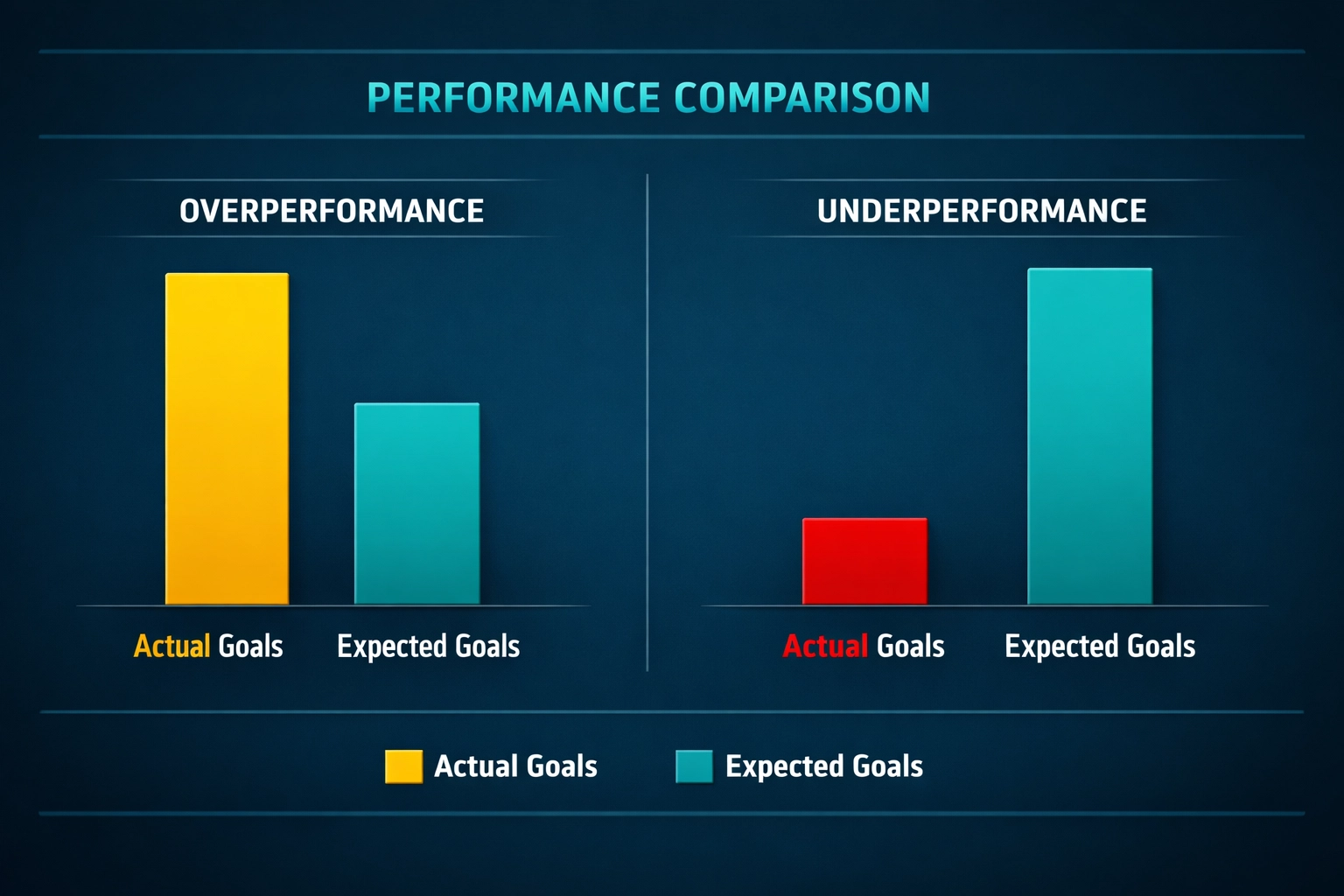 Professional betting chart comparing actual football goals and expected goals to find underperforming teams.