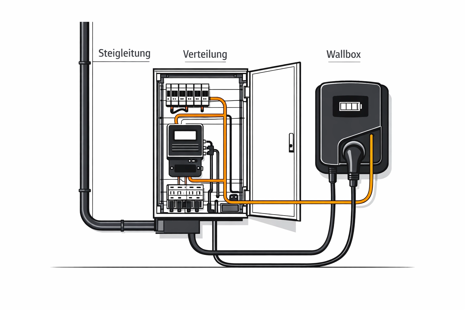 Installation einer Wallbox Ladestation als Teil der technischen Infrastruktur einer PV Anlage in Wien.
