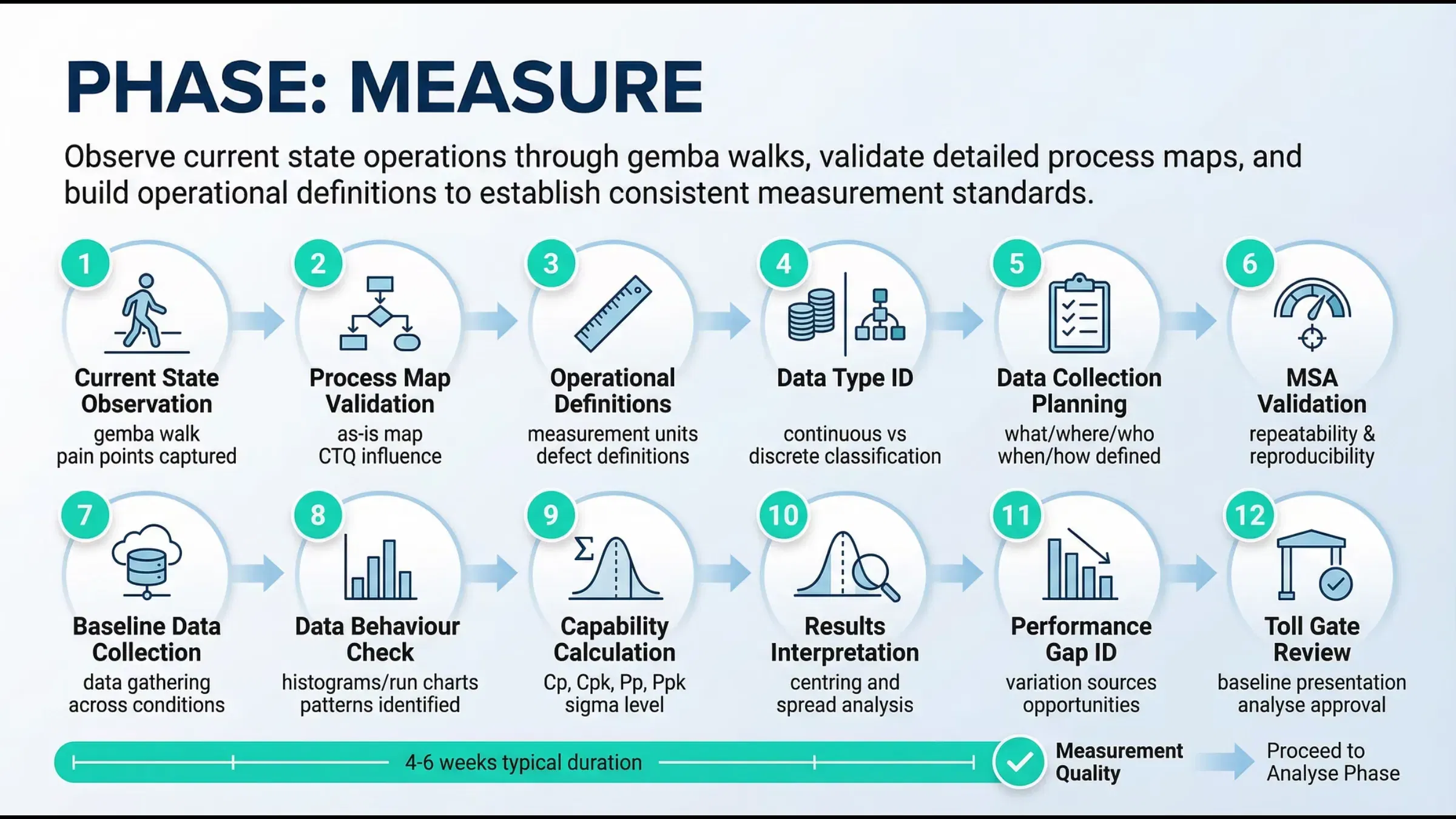 Visual process flow of the Lean Six Sigma 'Measure' phase