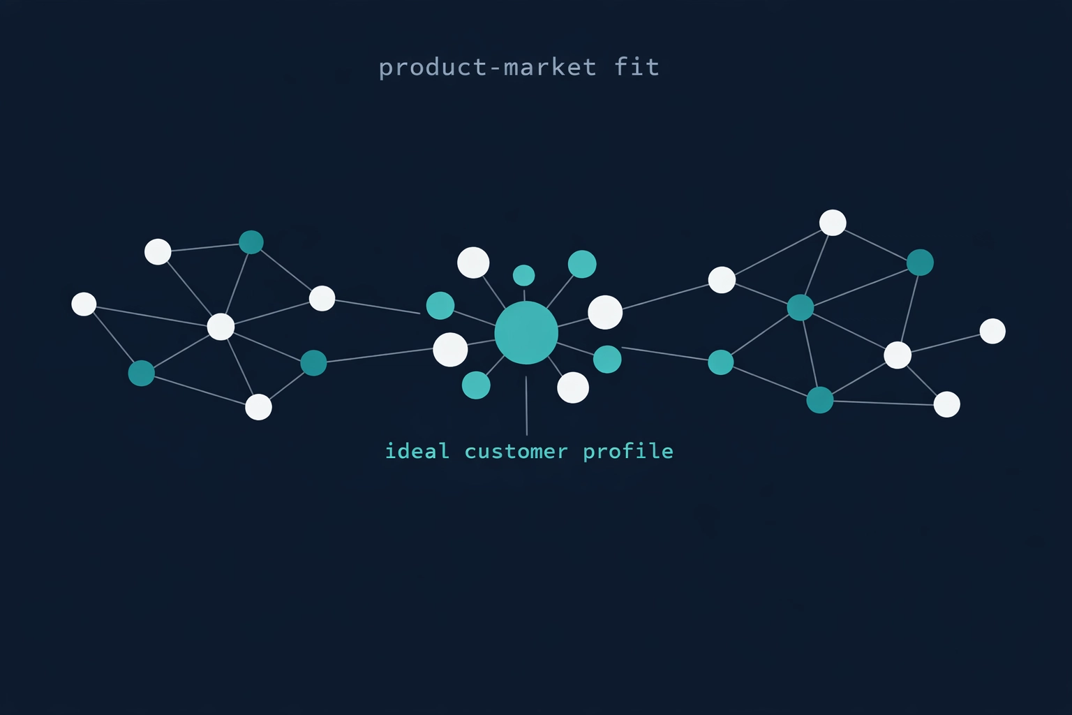 Product-market fit visualization showing ideal customer profile network for startup SDR strategy
