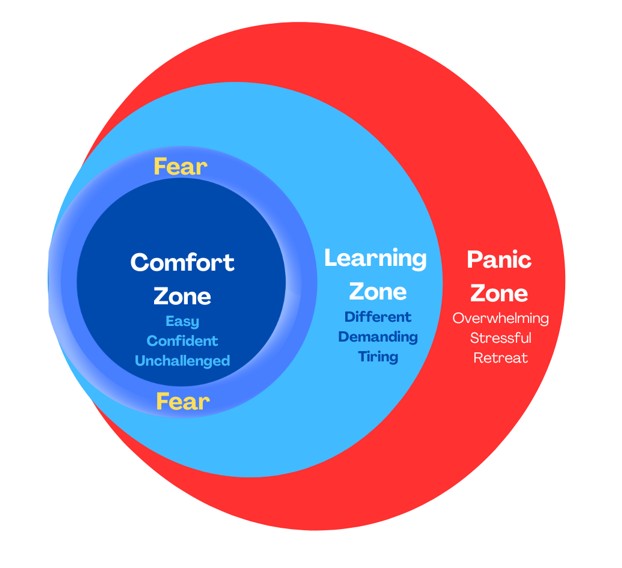Three concentric circles labeled Comfort Zone, Learning Zone, and Panic Zone