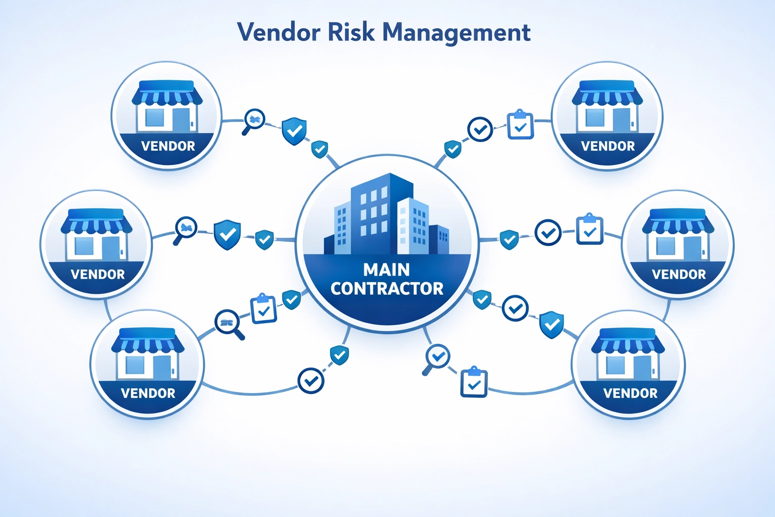 Vendor risk management network showing contractor connected to third-party suppliers with security controls