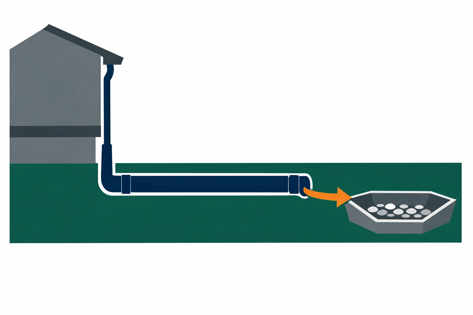 Illustration of a house foundation with a downspout connected to an underground drainage pipe and catch basin.