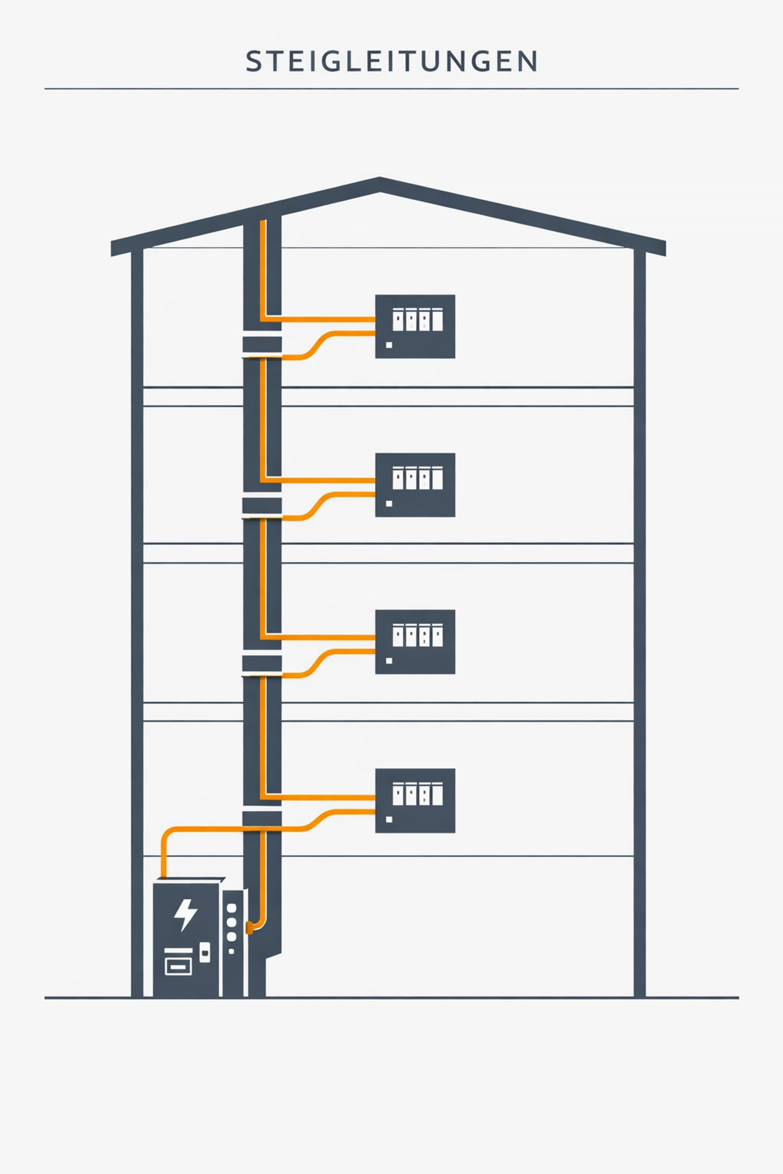 Steigleitungen im Altbau: Querschnitt einer mehrgeschossigen Elektroinstallation