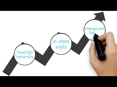 A visual step-by-step process showing the SW Service Solutions path to service department success