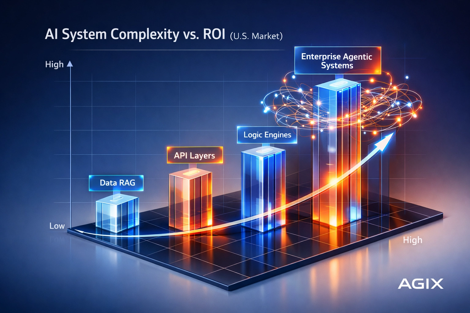 Infographic showing AI system complexity vs ROI for enterprise agentic systems and automation in the USA market.