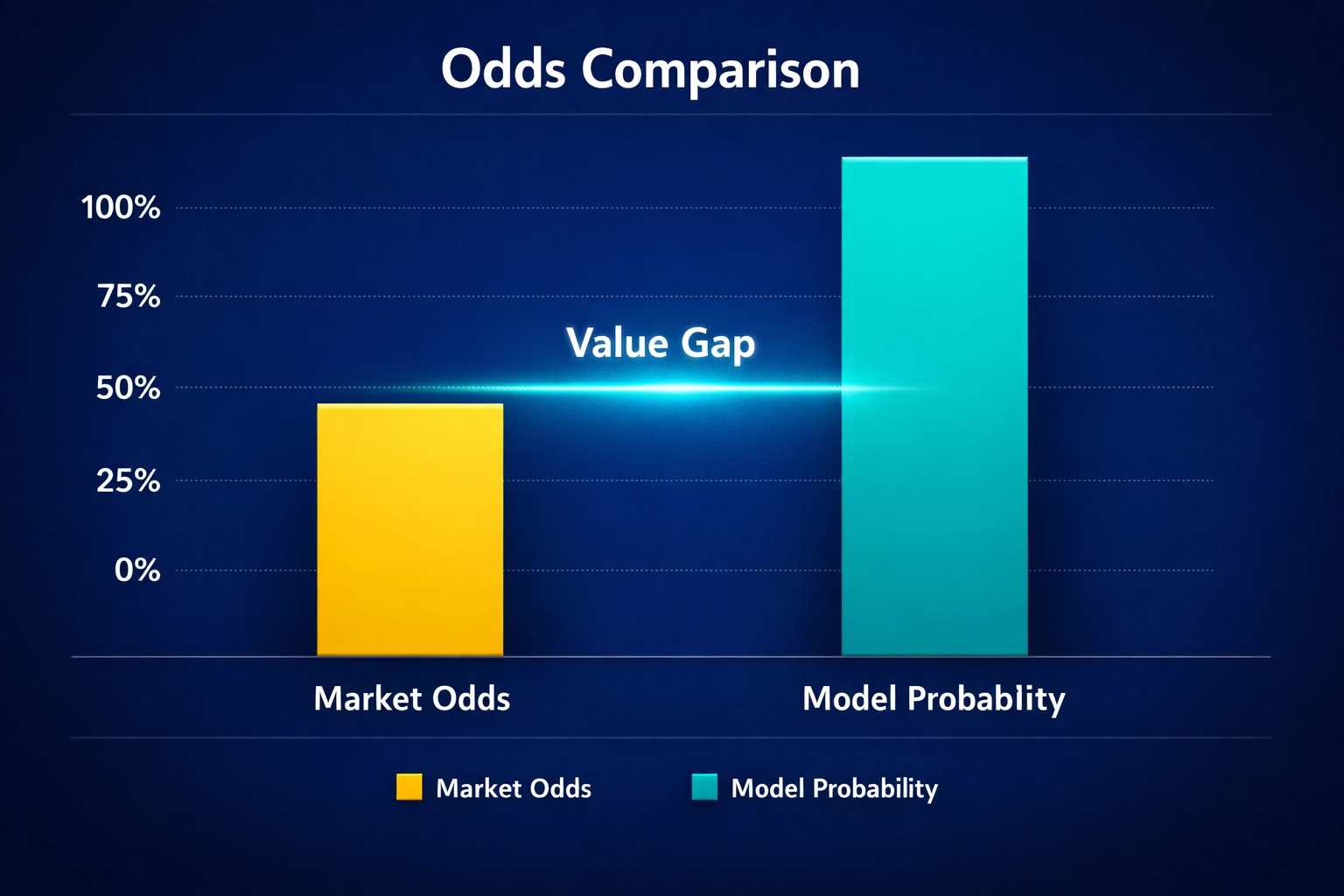 Comparison chart showing the value gap between market odds and football betting systems probability.