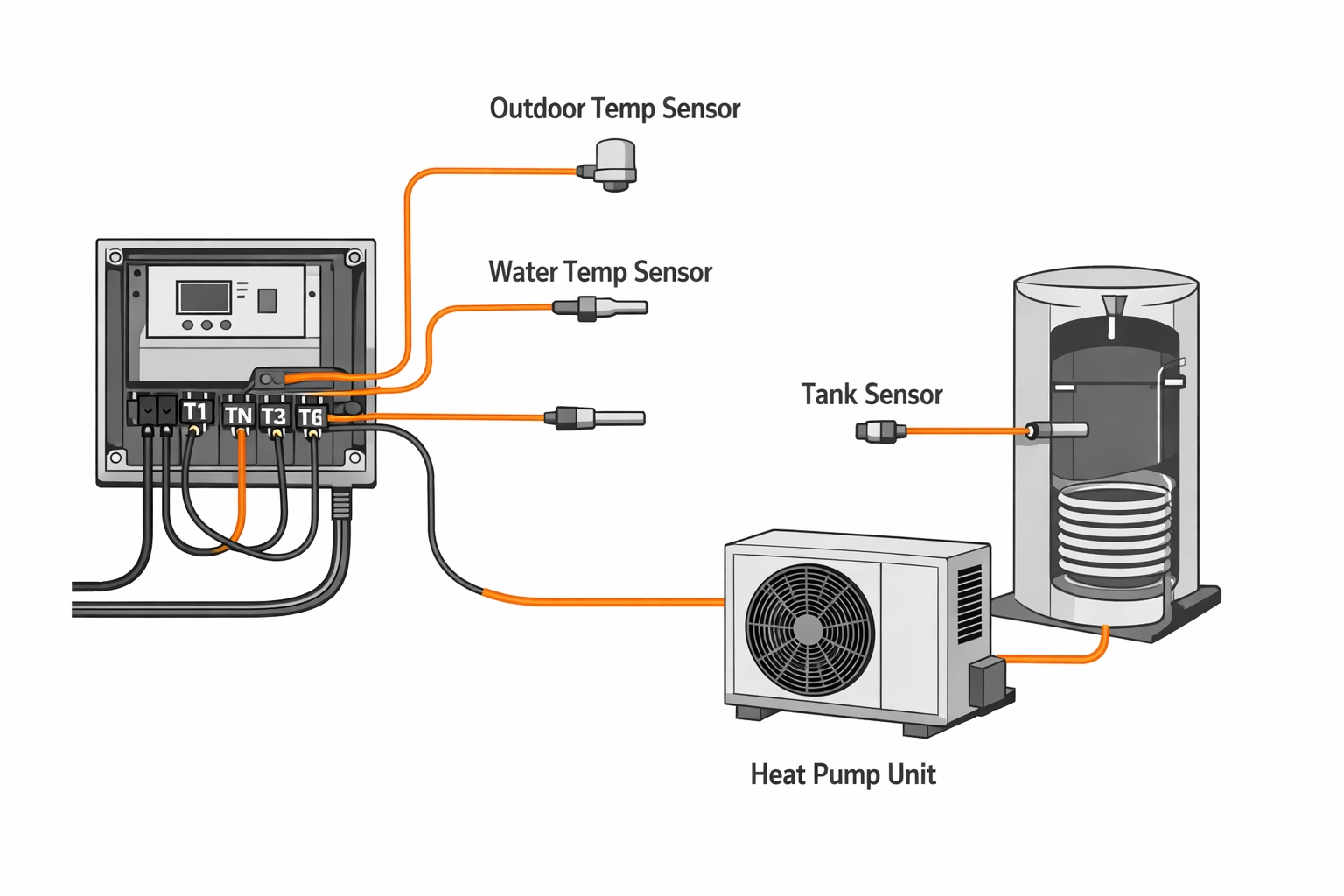 Elektrische Verkabelung und Sensoranschlüsse einer Wärmepumpenanlage