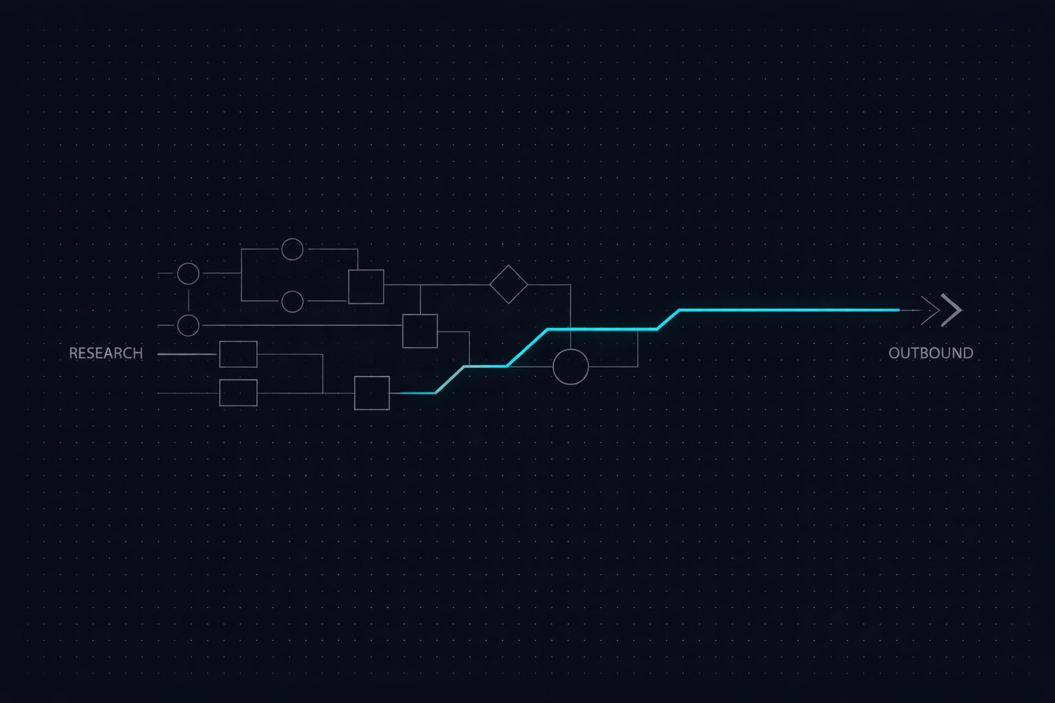Minimalist flowchart showing the efficiency of a research-first outbound AI SDR lead generation process.