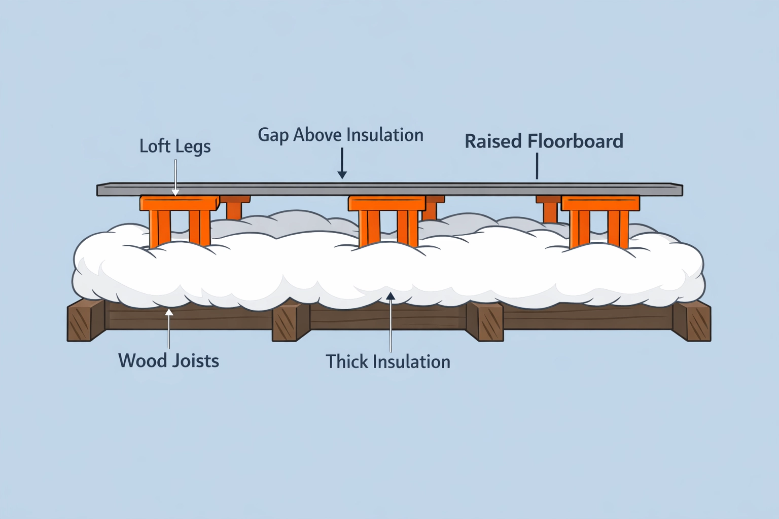 Using loft legs to create storage space without compressing thick 270mm loft insulation.