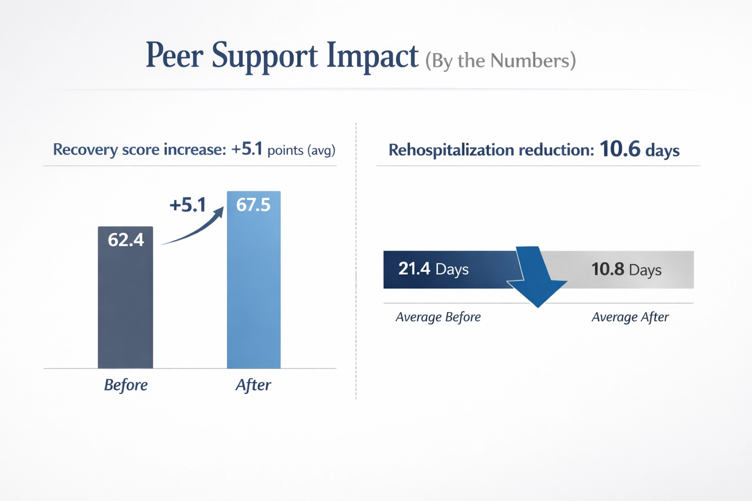 Infographic chart showing peer support outcomes: recovery score increase (+5.1 points) and rehospitalization reduction (10.6 days).