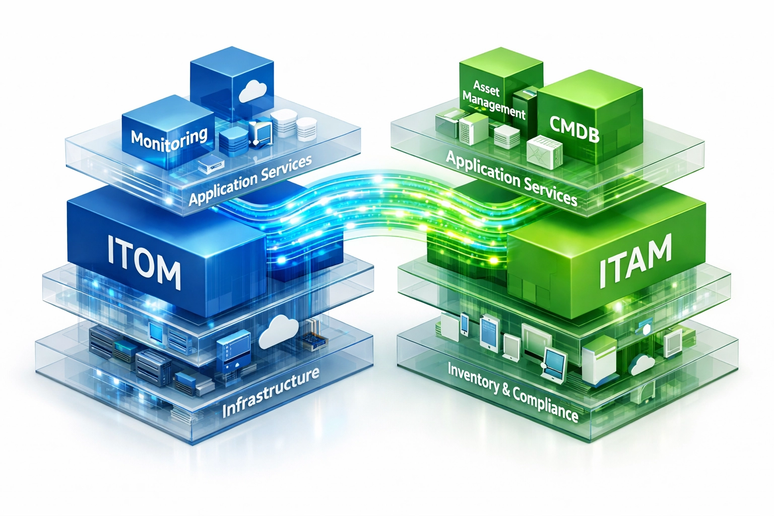 ServiceNow ITOM and ITAM integration workflow showing connected infrastructure and license data
