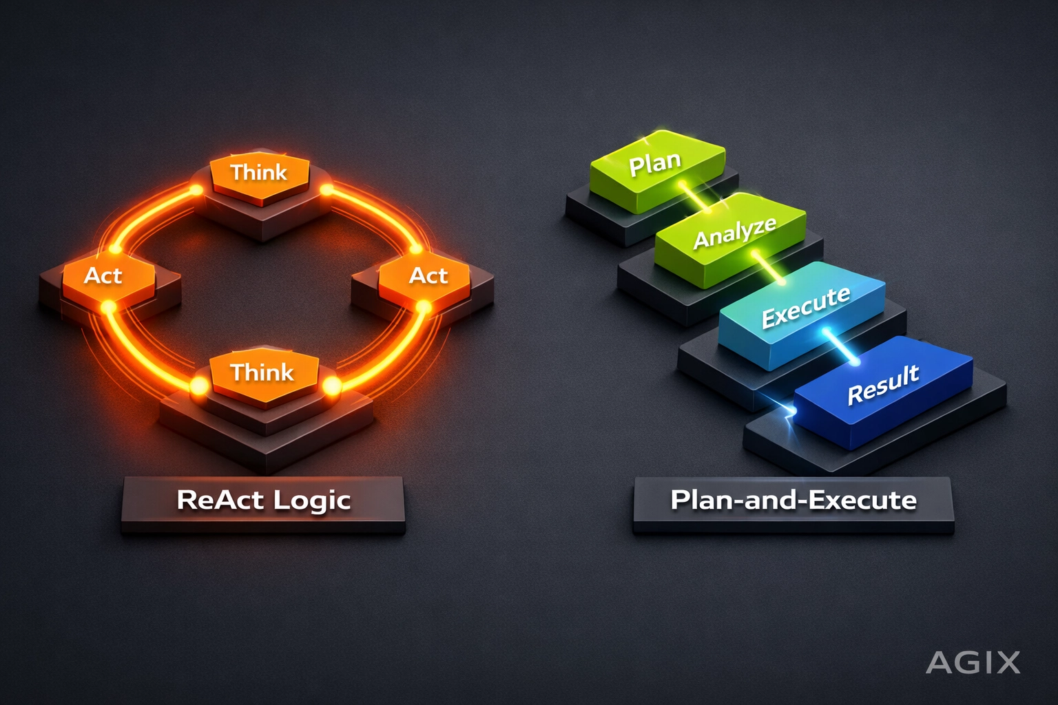 AI reasoning loop comparison diagram showing ReAct iterative logic and Plan-and-Execute structured workflows.
