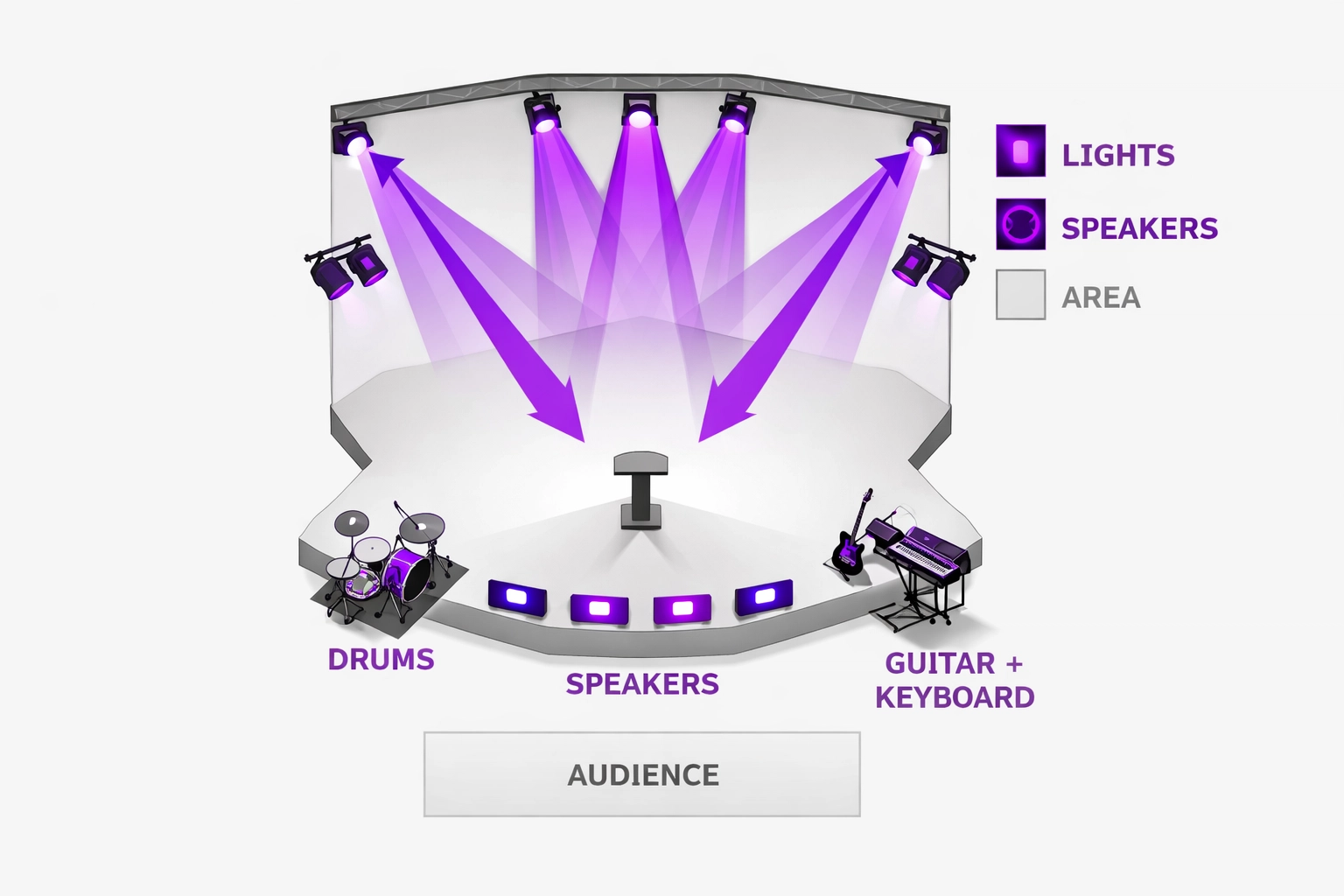 Overhead view of church stage showing key, fill, and back light positioning for proper coverage