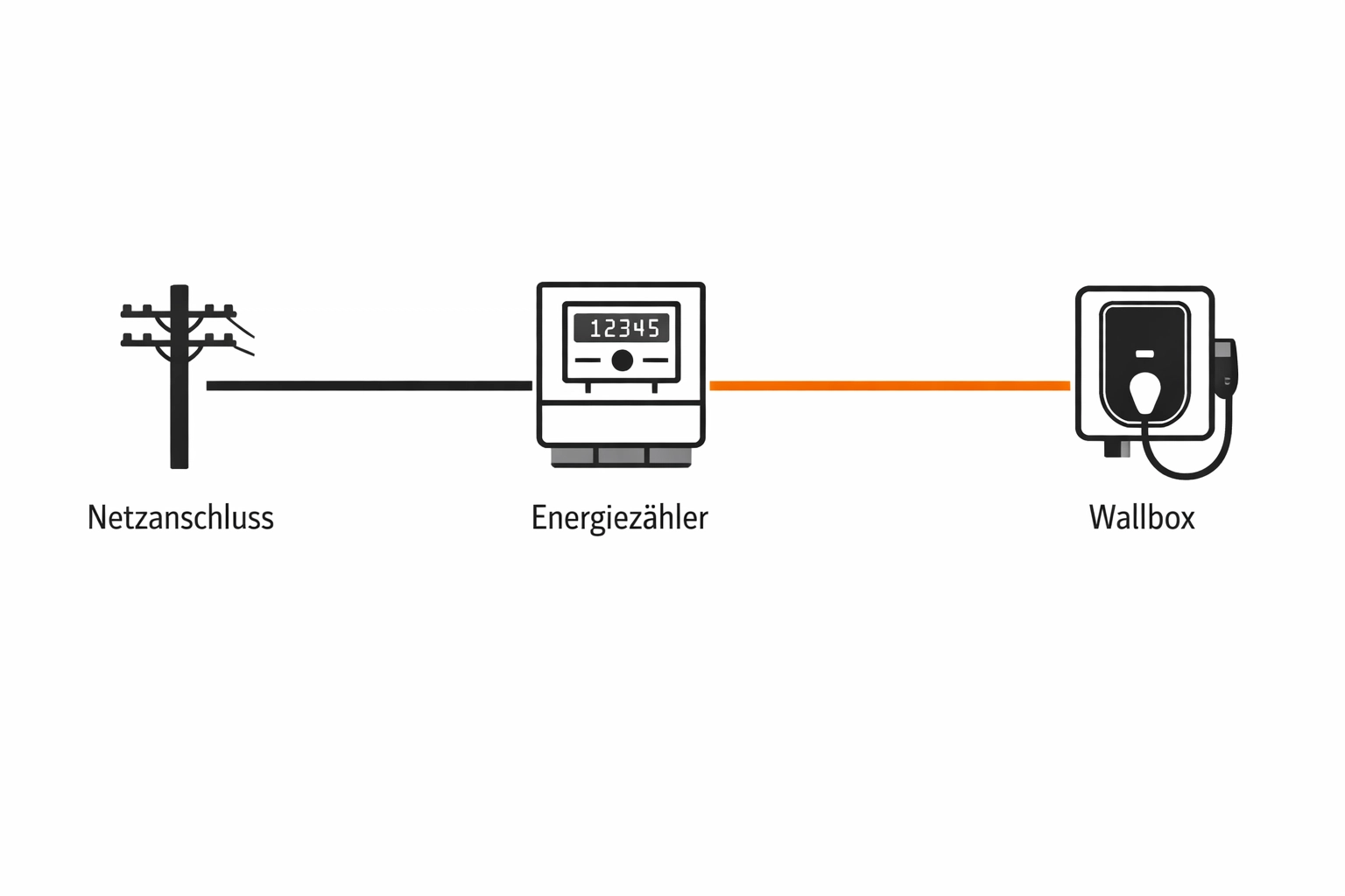 Anschluss-Schema einer E-Auto Ladestation an das Wiener Stromnetz.