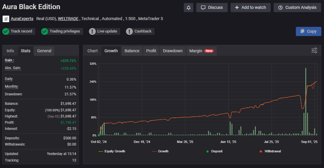 Aura Black Edition EA Live Account Performance Dashboard