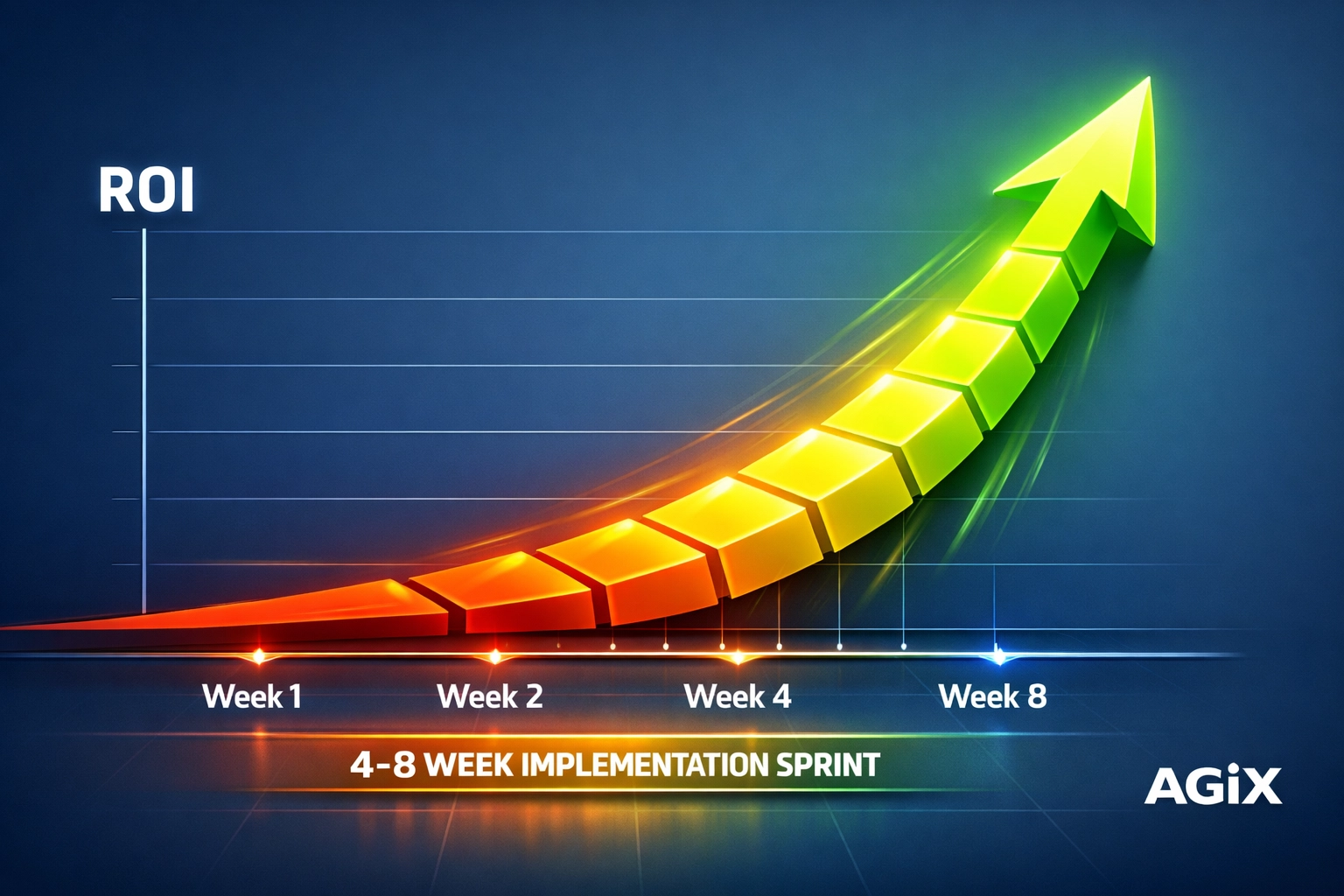 Business ROI graph demonstrating rapid growth over a modular AI implementation timeline of 4 to 8 weeks.