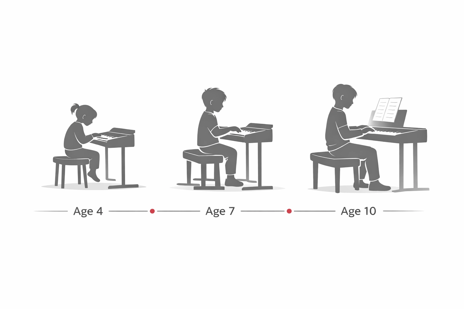 Piano learning progression showing ideal ages to start piano lessons