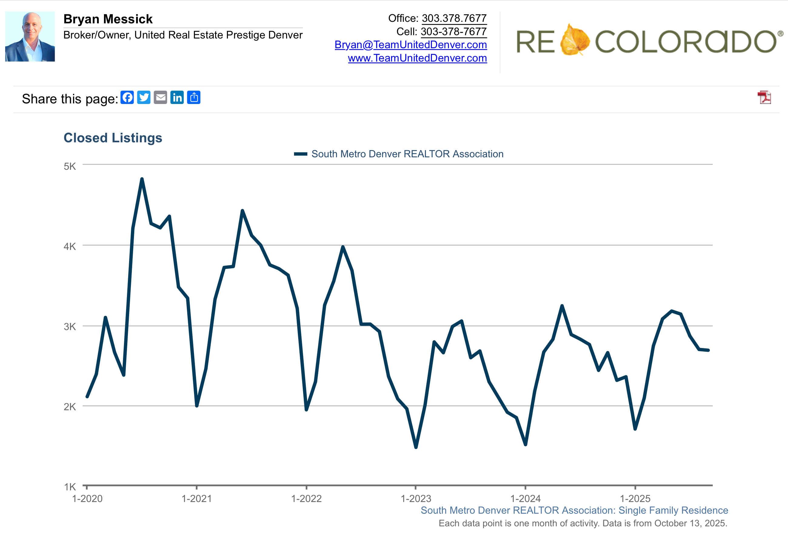 South Metro Denver closed listings trend