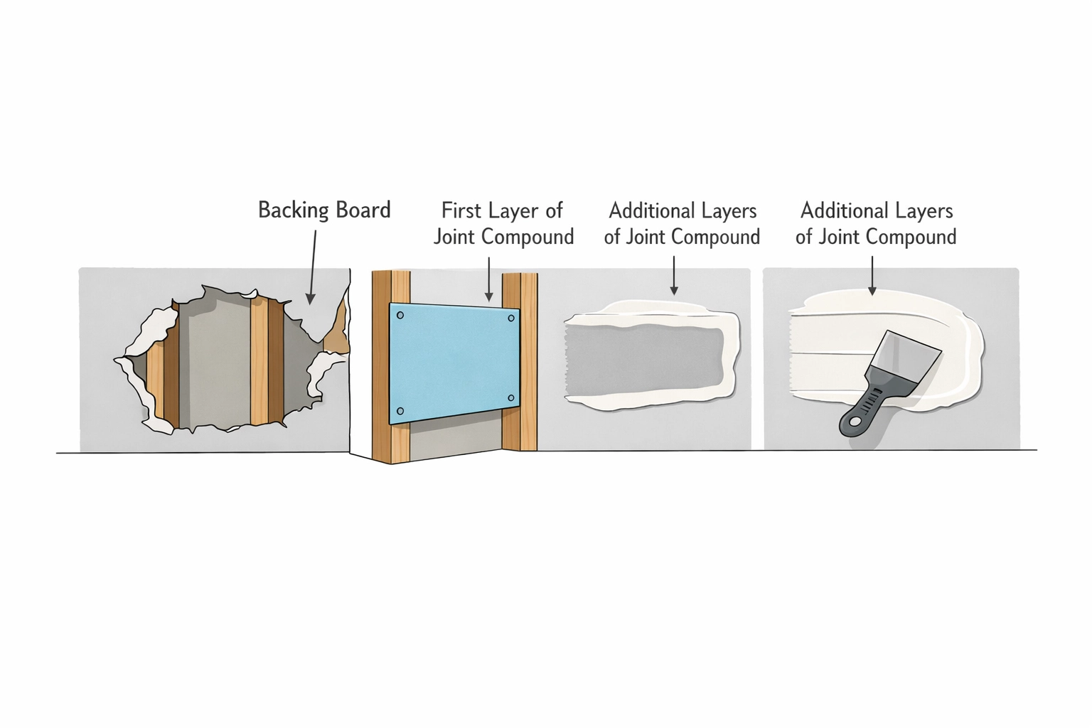 Professional drywall repair process showing backing boards and compound layers for large hole repair