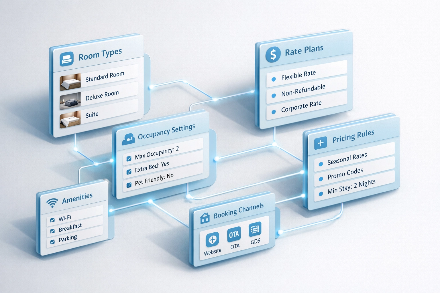Hotel room types and rate plans integrated across PMS and channel management systems