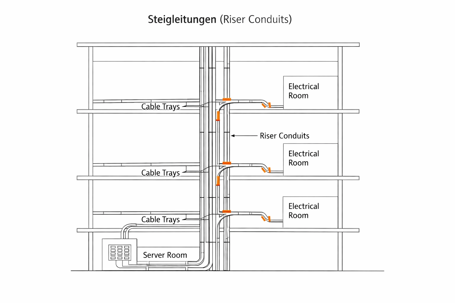 Schematische Darstellung der Elektro-Infrastruktur und Steigleitungen für Wallboxen in Wien.