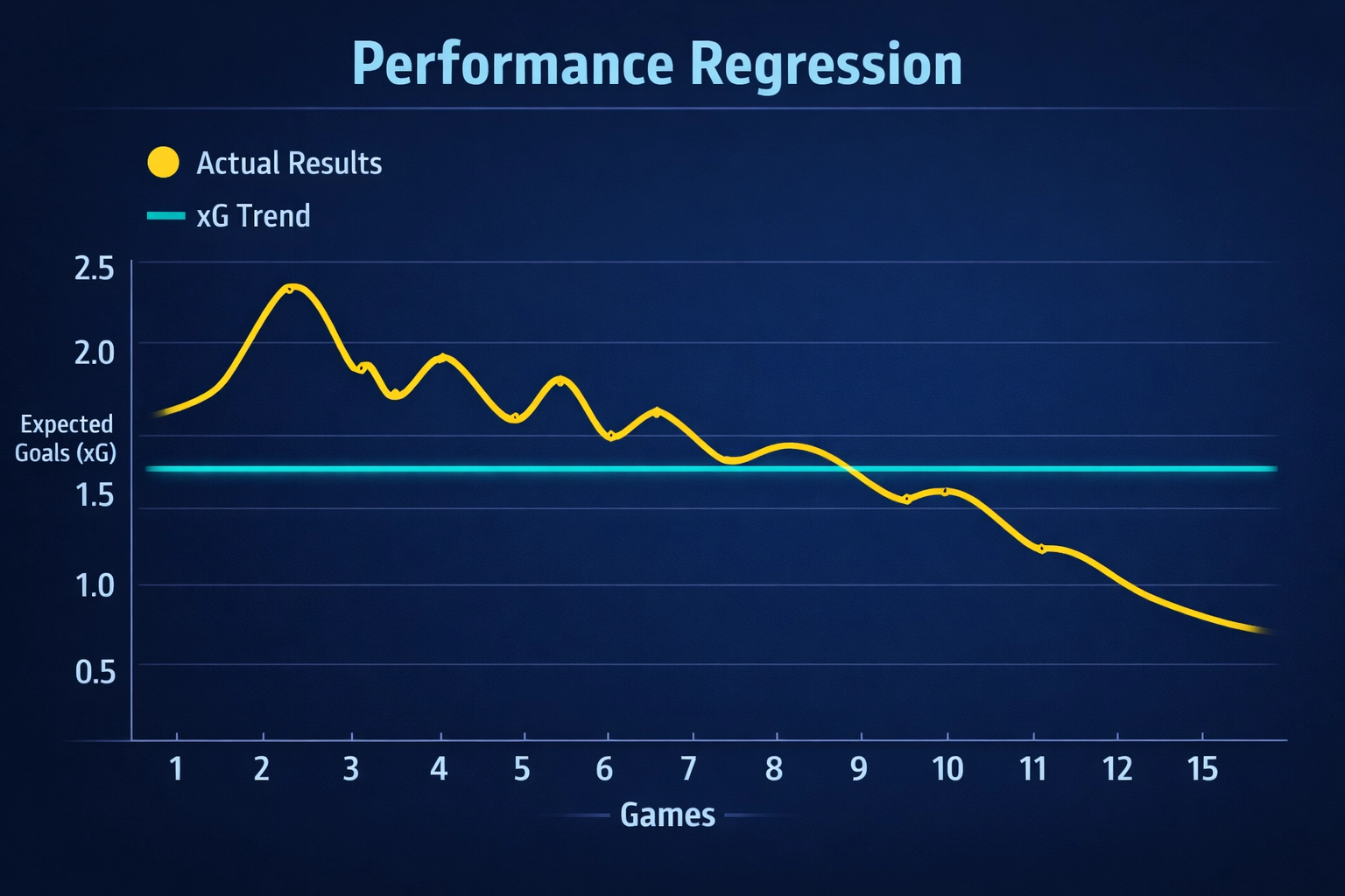 Statistical trend line graph showing performance regression of actual results toward the football xG trend.