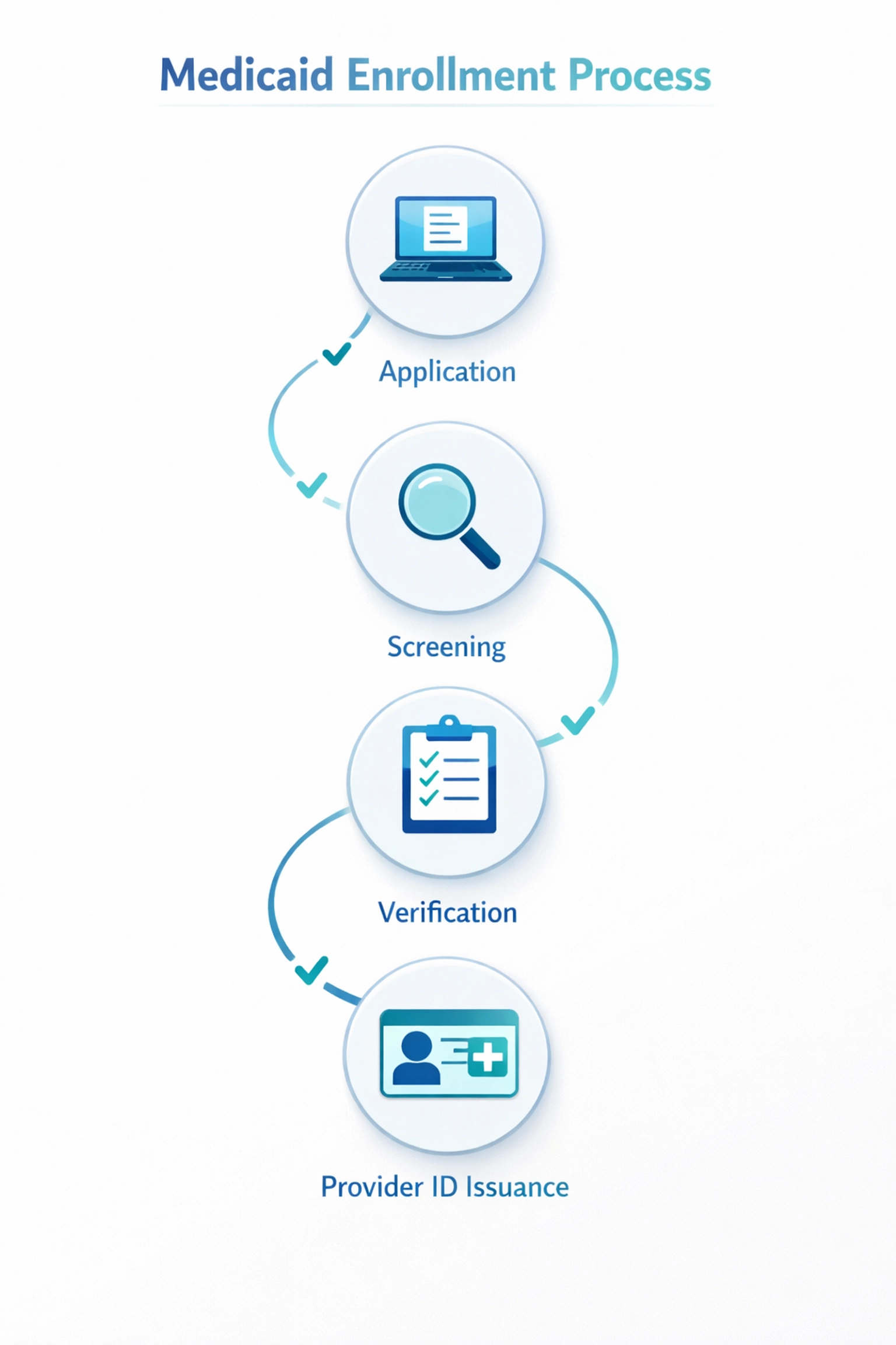 Medicaid provider enrollment process flowchart showing application to provider ID steps