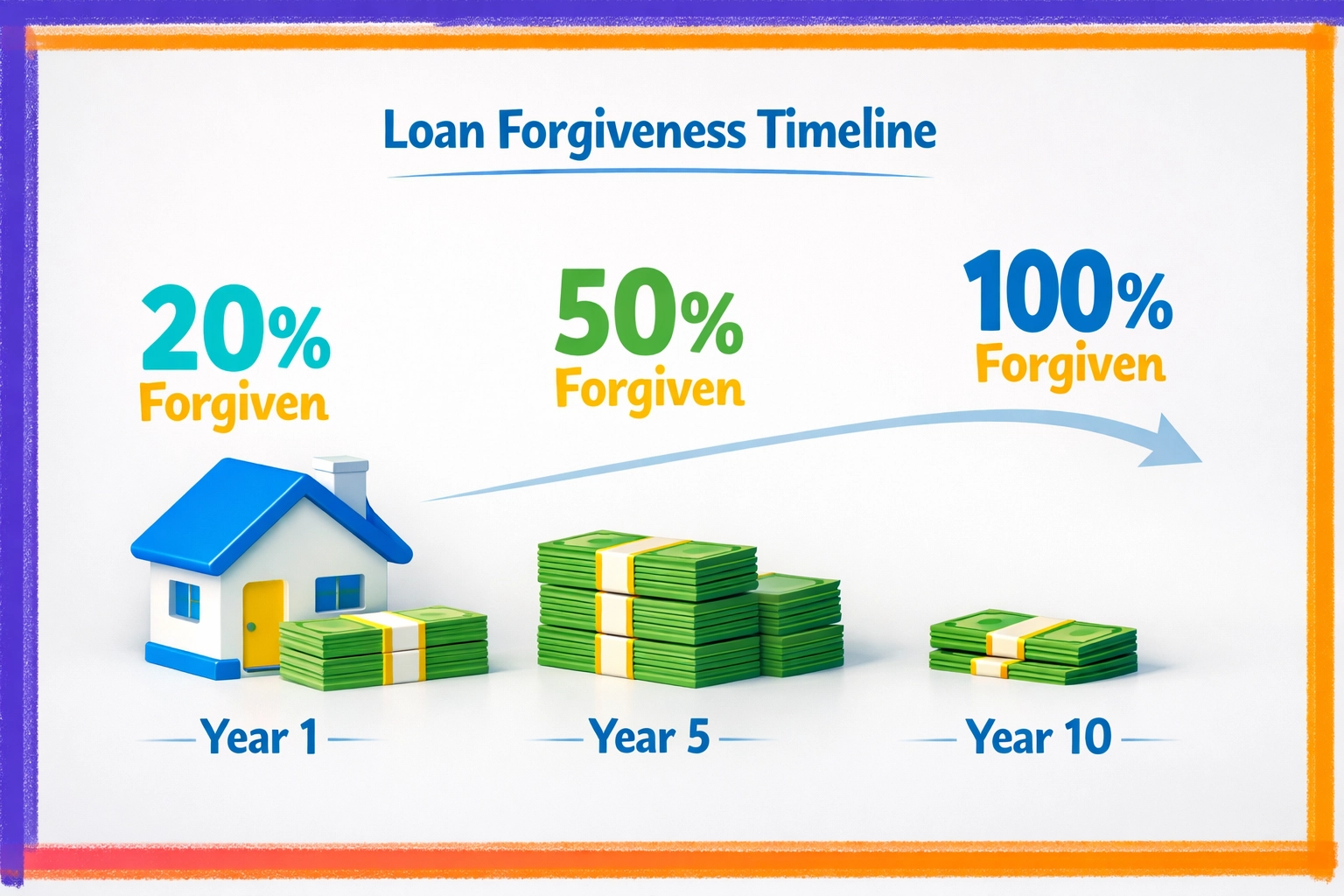 Connecticut Time To Own loan forgiveness timeline showing 10-year down payment assistance program