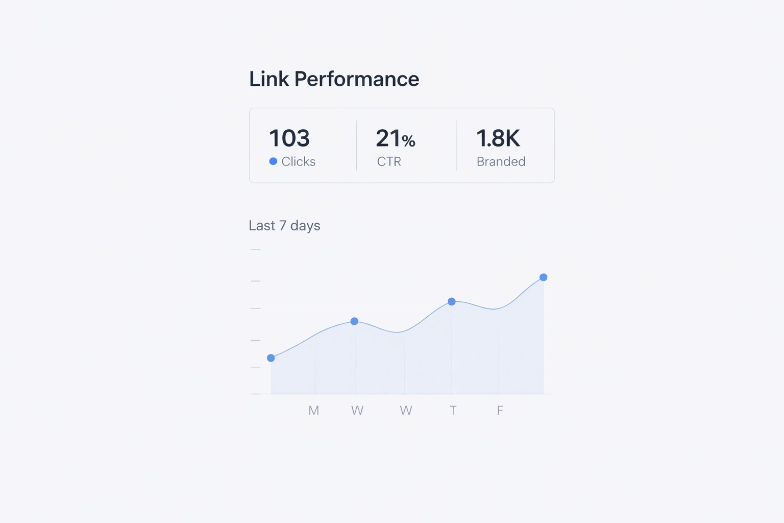 Analytics interface showing link performance and branded domain tracking