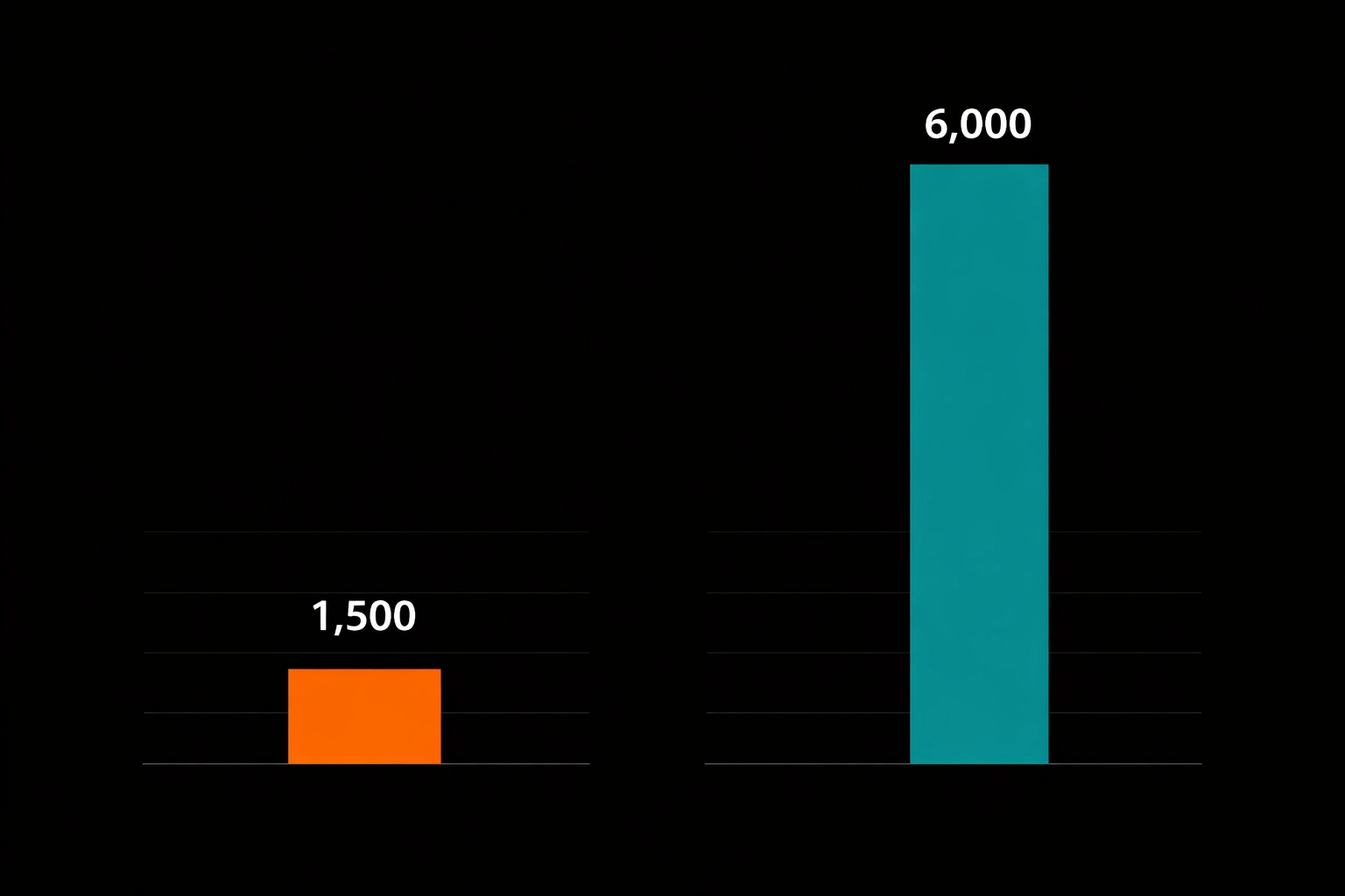 Remote SDR vs AI agent email volume: 1,500 vs 6,000 monthly emails comparison chart