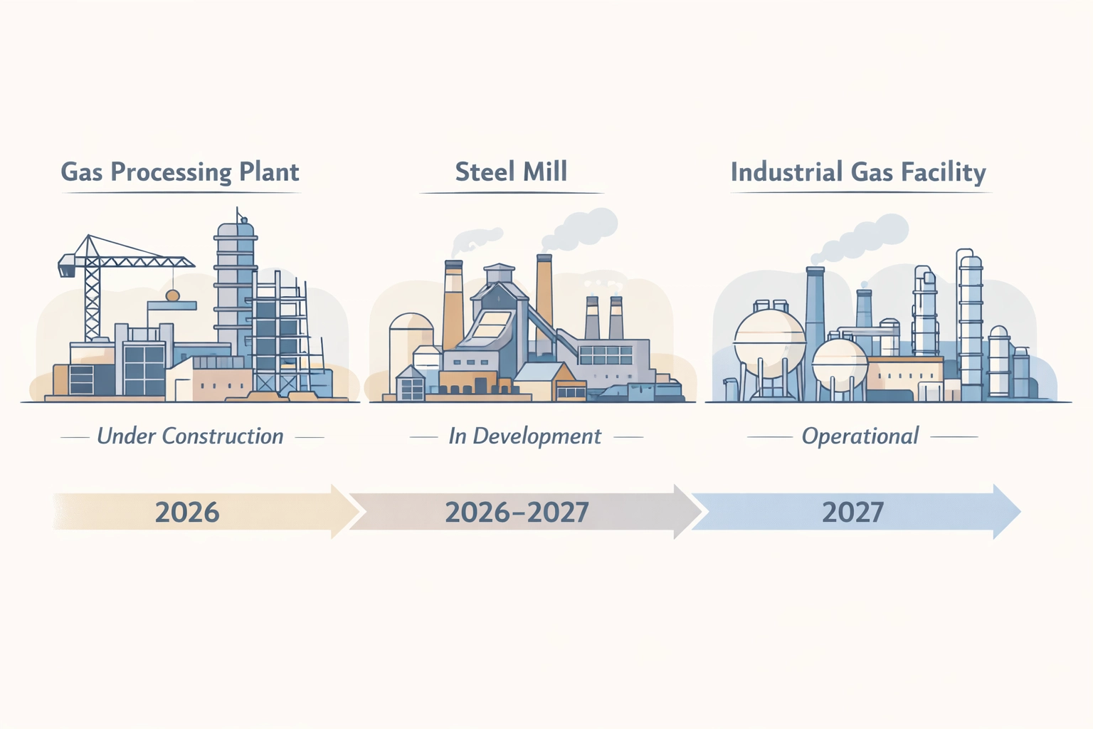 Phased rollout timeline of ExxonMobil CCS projects from 2026 to 2027
