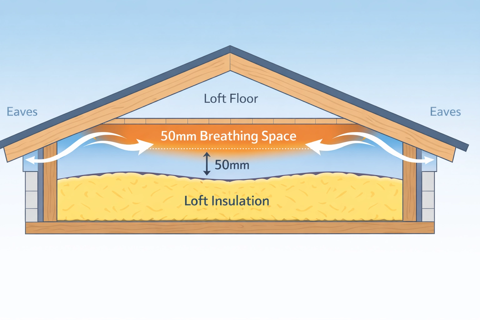 Illustration of the essential 50mm air gap for loft ventilation and moisture control.