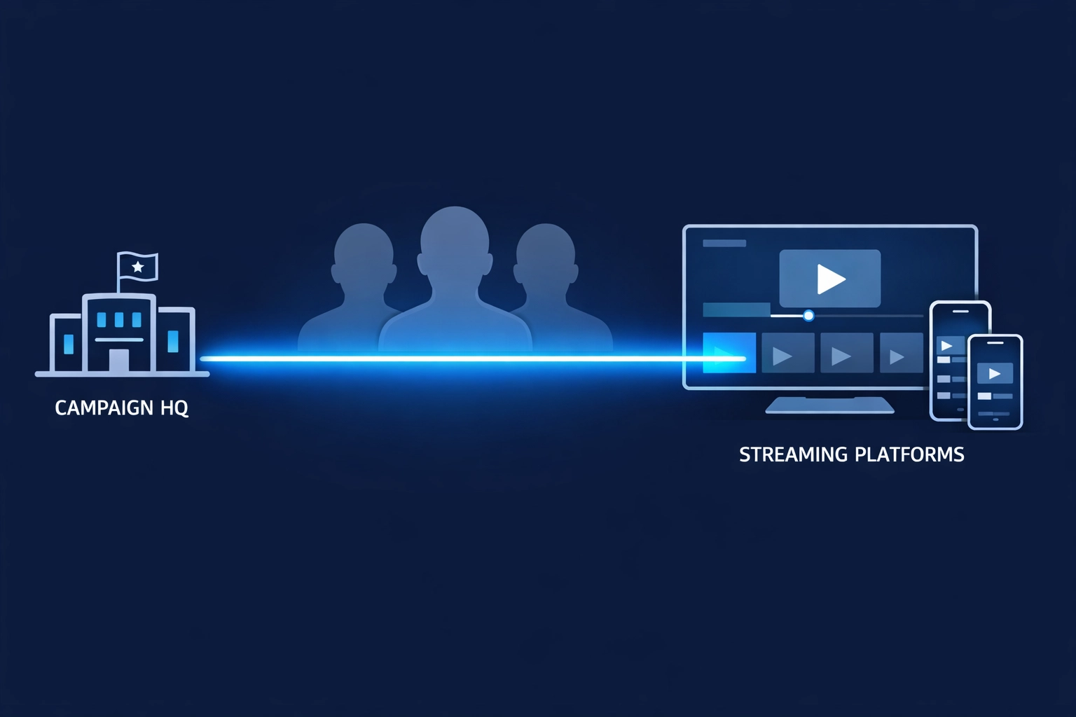 Direct connection to premium CTV platforms bypassing traditional agency middlemen for campaigns