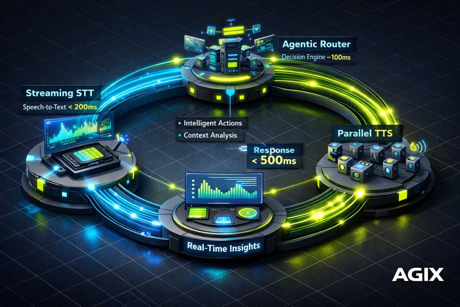 Technical diagram of sub-500ms low-latency AI voice agent pipeline and agentic routing architecture.