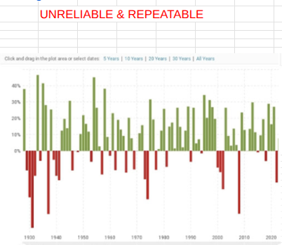 Annual Stock Market Returns Chart showing unreliable and repeatable losses
