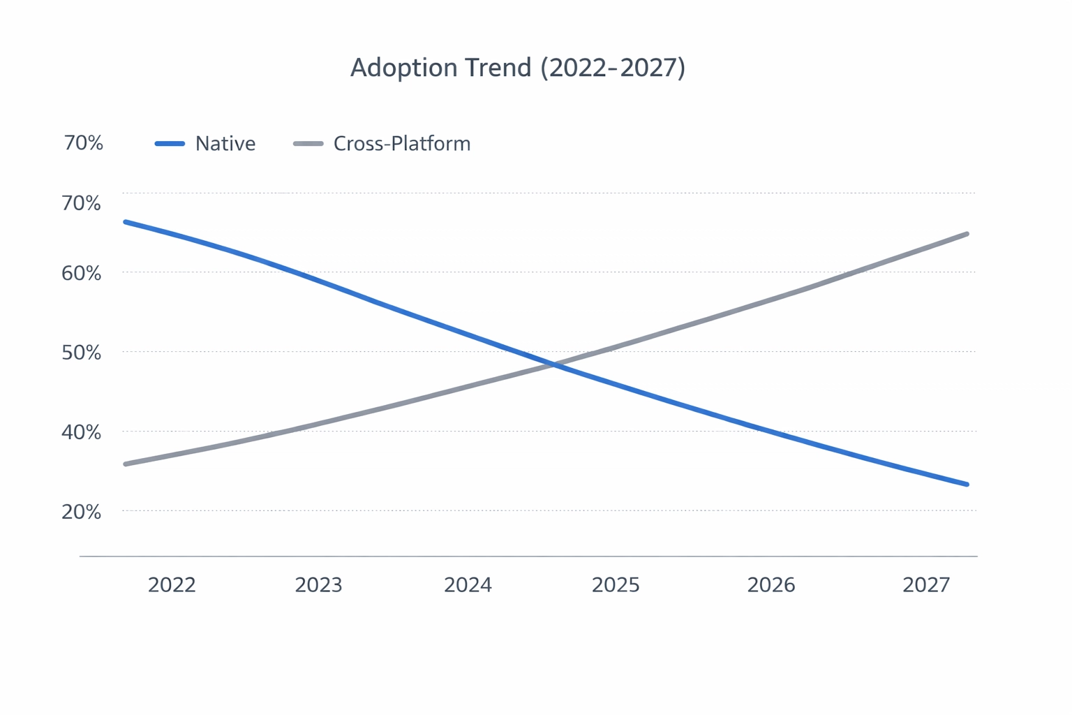 Adoption trend line chart (2022–2027): Native vs Cross-platform.