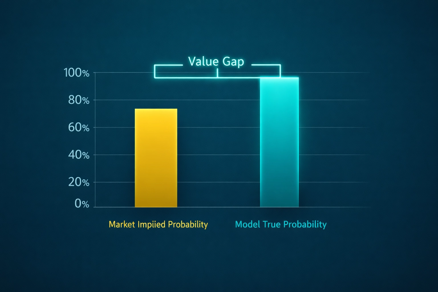Probability bar chart highlighting the value gap between bookmaker odds and true model probability for value betting.