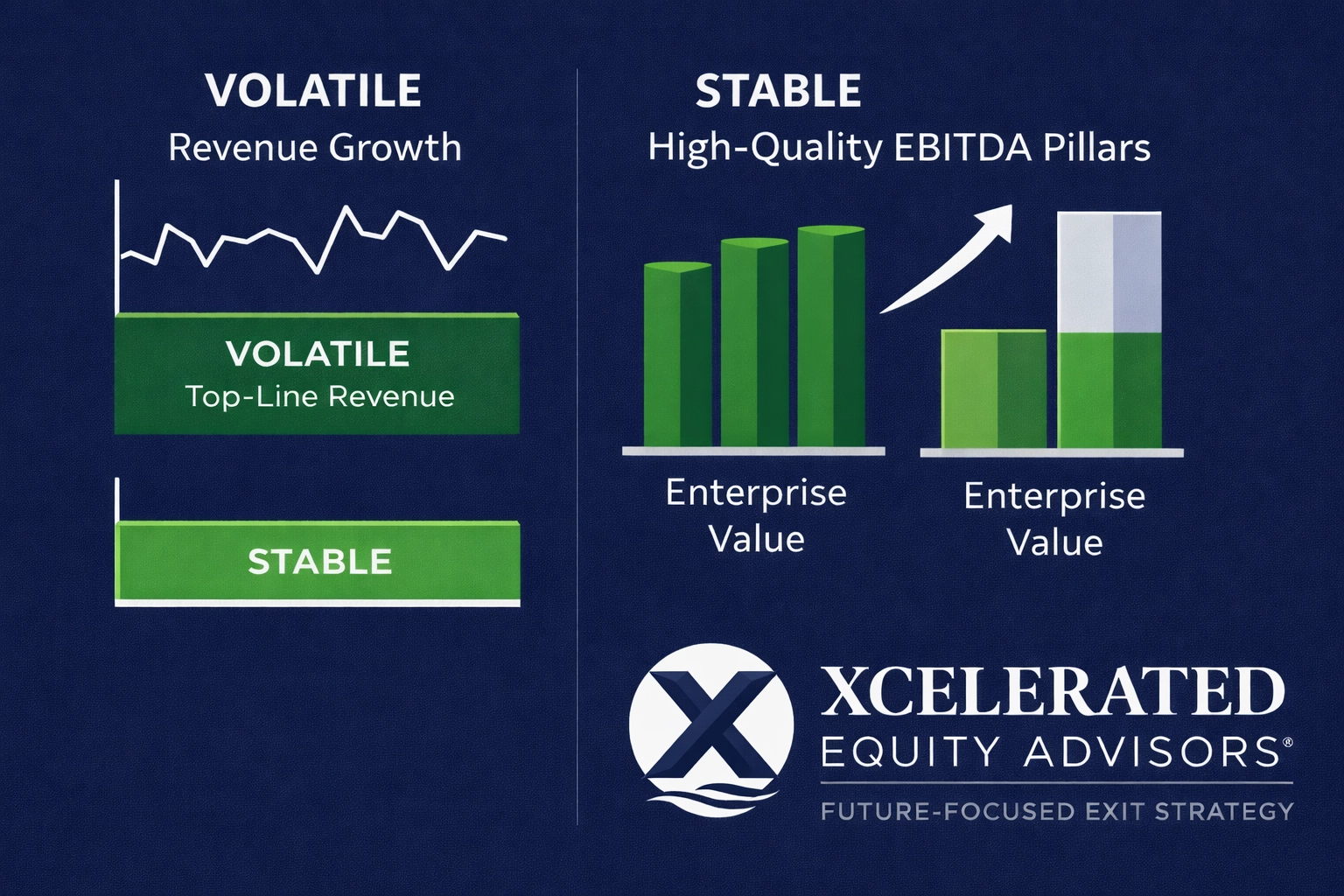 Chart with labeled axes showing revenue growth on the X-axis and EBITDA quality on the Y-axis, illustrating how durable earnings quality drives higher enterprise value and lower buyer risk.