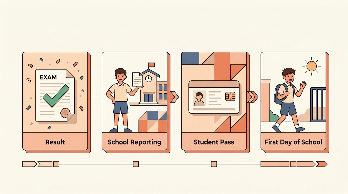 Image 3: Roadmap to Student Pass Approval
