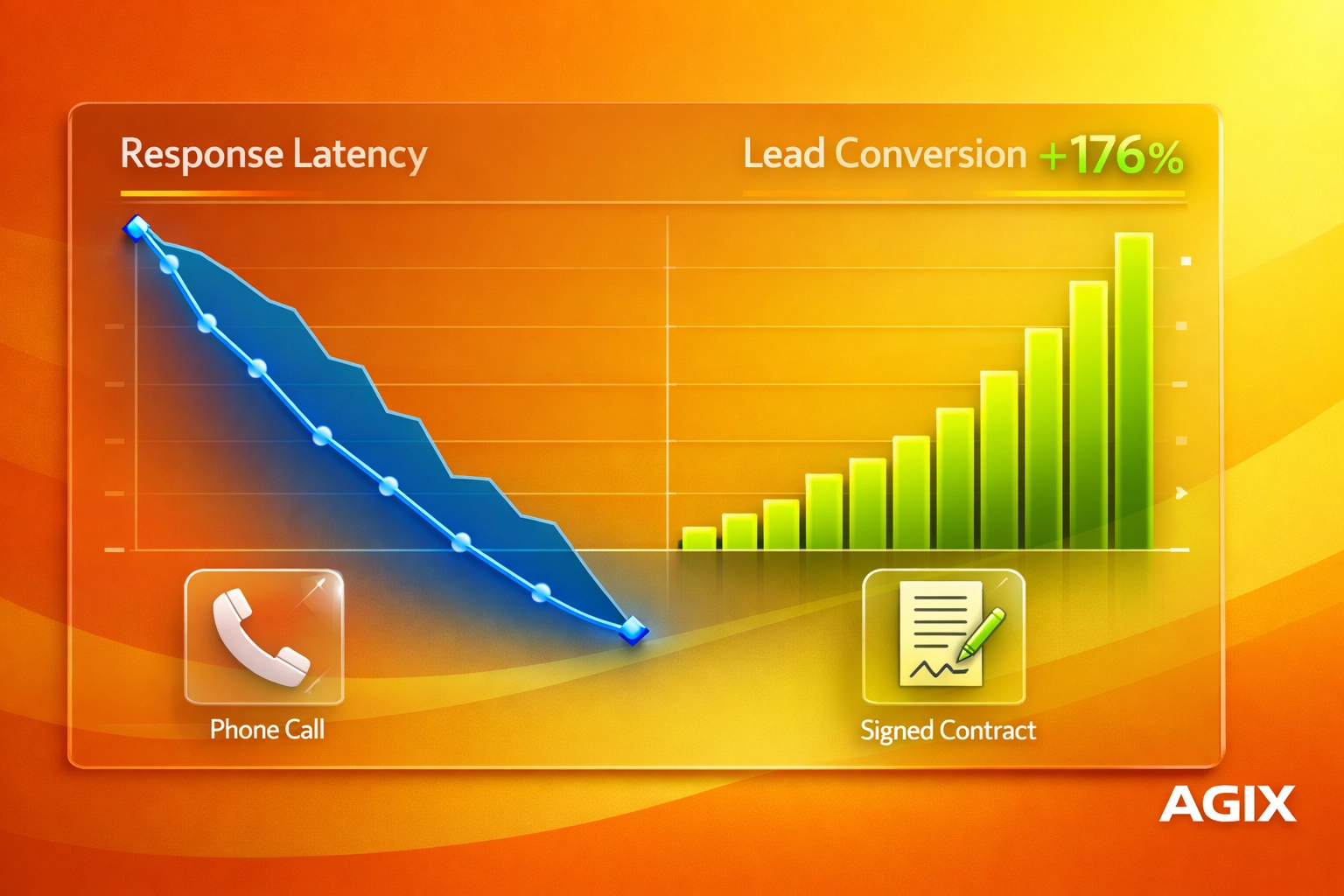 ROI chart showing the correlation between low-latency AI response times and increased lead conversion rates.