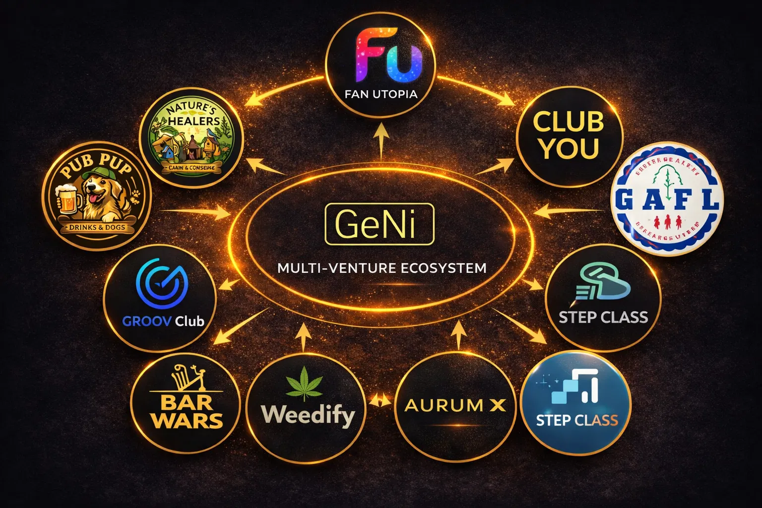 GeNi Ecosystem Map