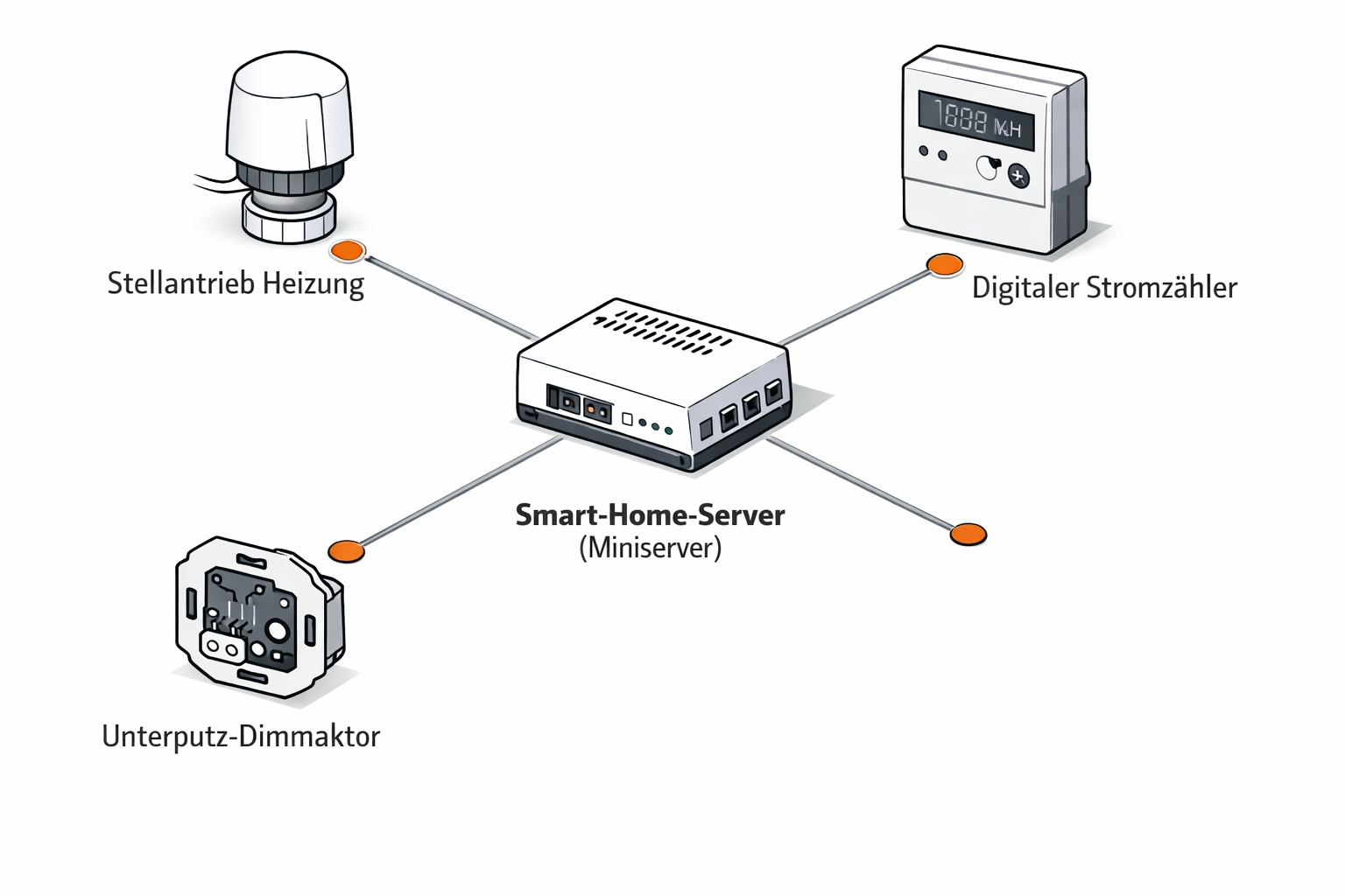 Vernetzte Hausautomation mit Server und Steuerungselementen für intelligente Gebäudeplanung.
