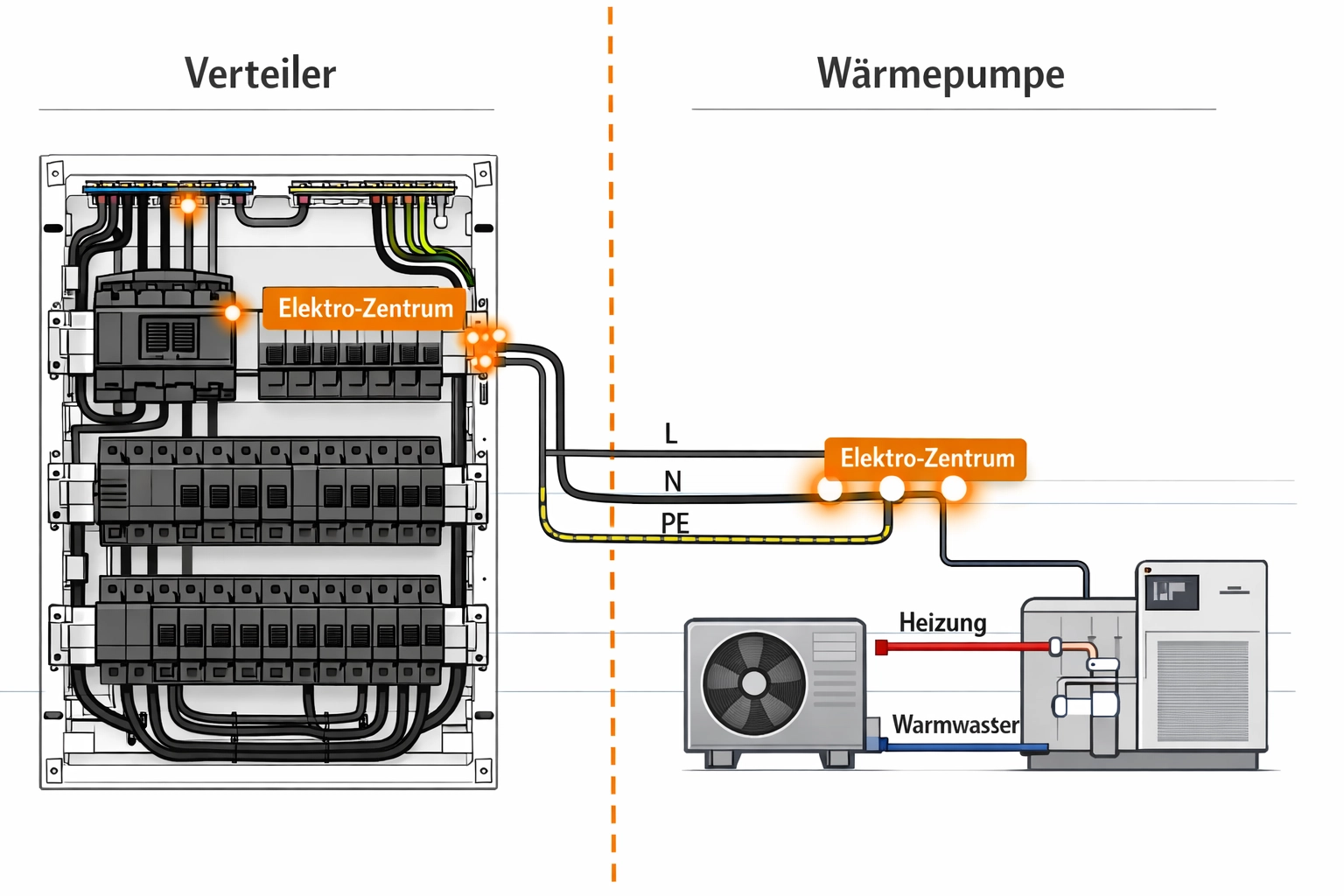 Elektrische Installation Wärmepumpe Wien: Verteiler und Stromanbindung Schema
