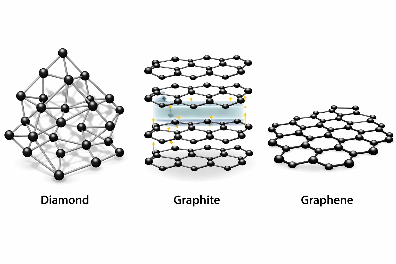 Diagram of diamond, graphite, and graphene structures highlighting carbon allotropes, bonds, and layer arrangement
