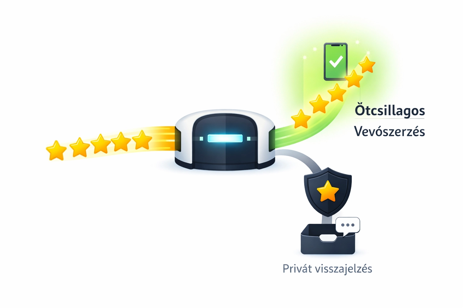 Intelligens reputáció menedzsment rendszer az ötcsillagos vélemények gyűjtéséhez és szűréséhez.