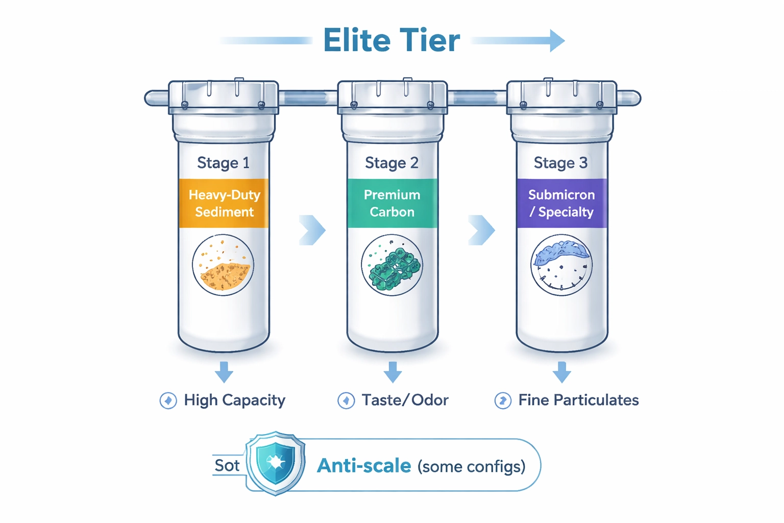 Elite tier diagram showing a 3-stage high-capacity filtration path: Heavy-Duty Sediment + Premium Carbon + Submicron/Specialty, with optional anti-scale note